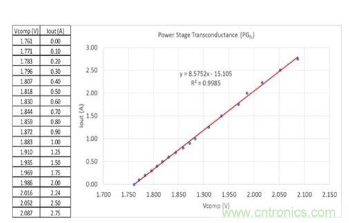 圖3:在評估板上測量得到的誤差放大器輸出電壓與輸出電流關系。曲線擬合趨勢線指示跨導為8.6,接近于用四線歐姆計獲得的值。