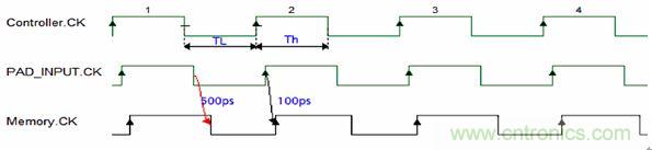 圖3:上升下降延時差異導致占空比要求的違例。
