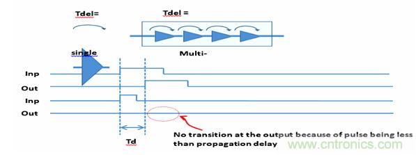 圖1:默認的門級仿真(GLS)行為是抑制小于門延時的所有轉換。