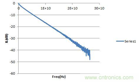 圖2：PCB走線的Sdd21。