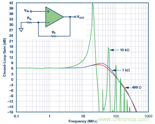 使用不同反饋電阻的實(shí)驗(yàn)室結(jié)果。VS = ±5 V，VOUT = 40 mV p-p，RLOAD = 1 k?，RF值為499 ?、1 k?和10 k?。