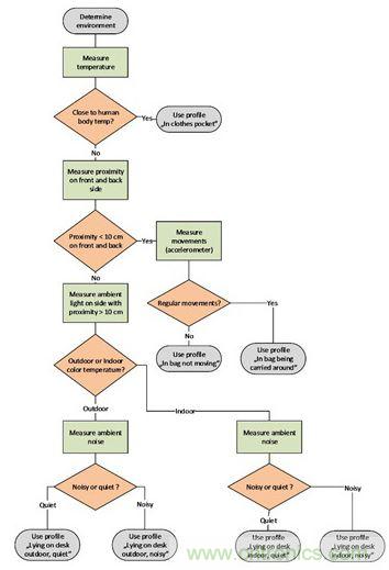 圖2:這種決策樹可以用來判斷最合適的通知方式。