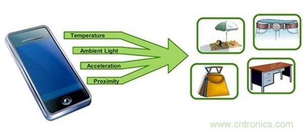 圖1:可以根據各種類型的傳感器輸入信息搭建出當前的環境。