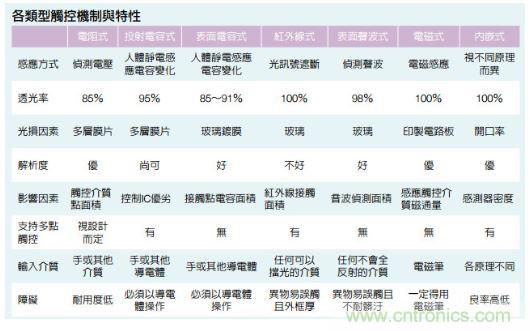 動動手指就能掌控一切，帶你揭開觸控技術的神秘面紗！
