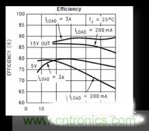 電源管理芯片效率不高，怎么解決？