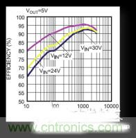 電源管理芯片效率不高，怎么解決？