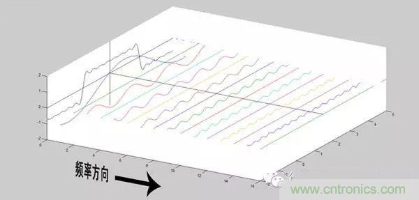 看了這篇文章你還不懂傅里葉變換,那就真無解了!