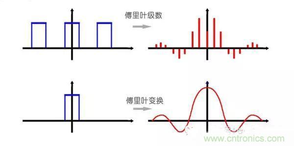 看了這篇文章你還不懂傅里葉變換,那就真無解了!