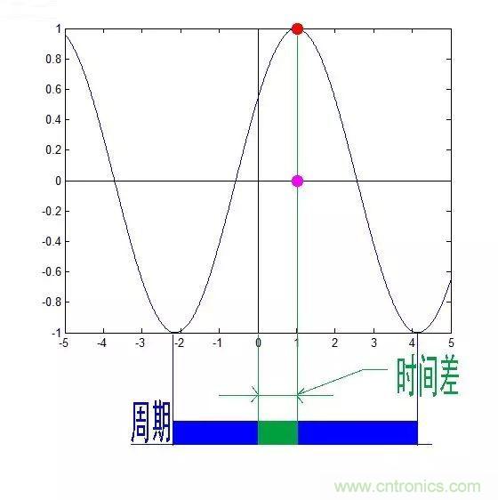 看了這篇文章你還不懂傅里葉變換,那就真無解了!