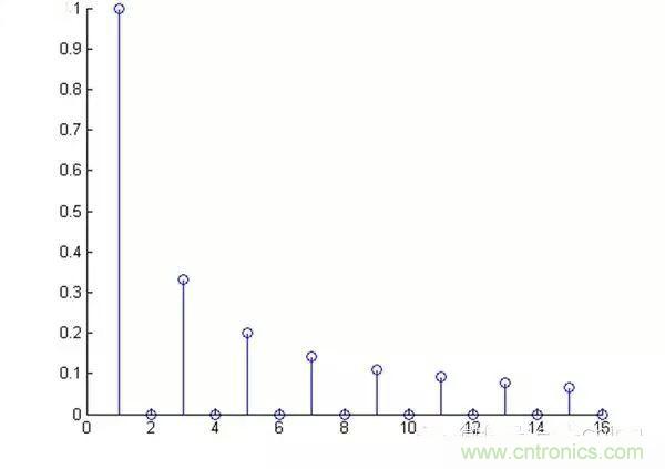 看了這篇文章你還不懂傅里葉變換,那就真無解了!