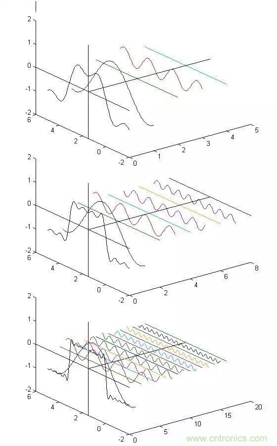 看了這篇文章你還不懂傅里葉變換,那就真無解了!