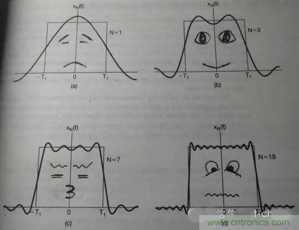看了這篇文章你還不懂傅里葉變換,那就真無解了!