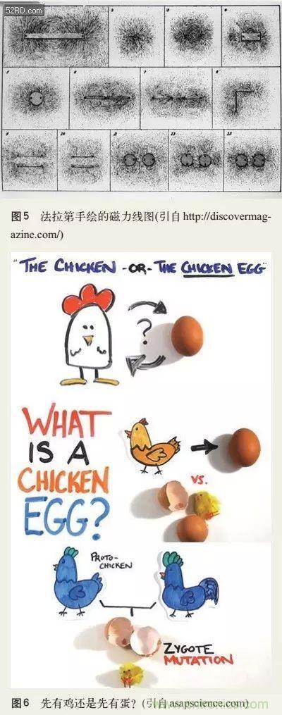 電磁理論的“雞生蛋，蛋生雞”原理解析