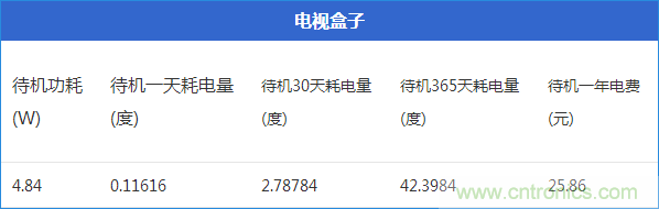 九大家電待機功耗實測:最耗電的居然是它!