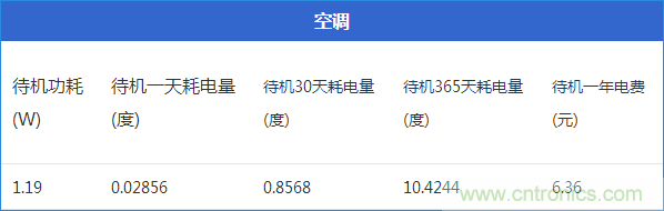 九大家電待機功耗大起底:最耗電的居然是它!