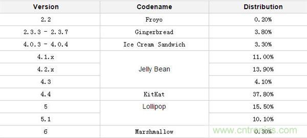 改與變?一場關(guān)于Android 7.0的“偽”評測