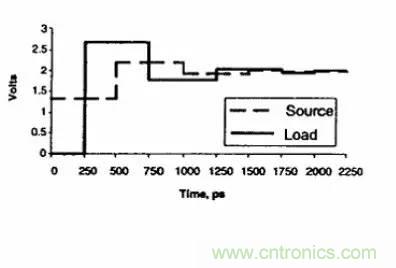求助——反射、串?dāng)_、抖動(dòng)后，我的信號(hào)變成什么鬼？