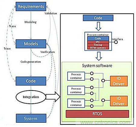 從系統模塊開發設計到仿真,都在這里了!