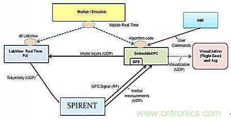 從系統模塊開發設計到仿真,都在這里了!