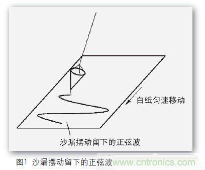 一個工程師與電子制作的故事:數字示波器DIY設計