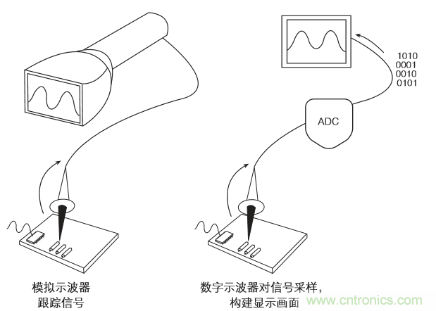 示波器的分類簡介都在這里,趕緊收藏吧!