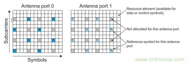 基于多通道寬帶示波器的MIMO射頻測試調試