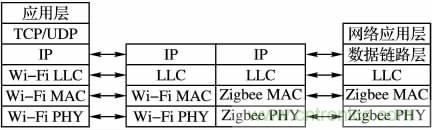 基于嵌入式的無線智能家居網(wǎng)關設計方案