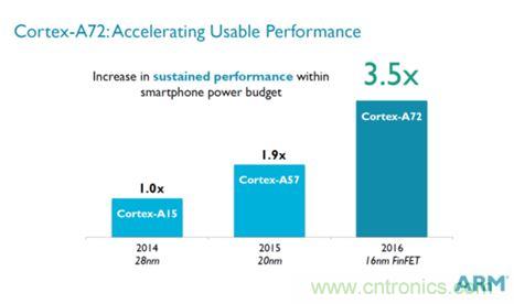 手機的芯事:性能與功耗續(xù)航必定矛盾?