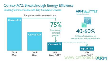 手機的芯事:性能與功耗續(xù)航必定矛盾?