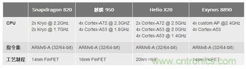 手機的芯事:性能與功耗續(xù)航必定矛盾?