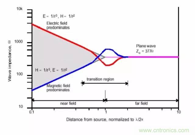 熱帖整理:EMC理論基礎,讓你從此遠離EMC困擾!