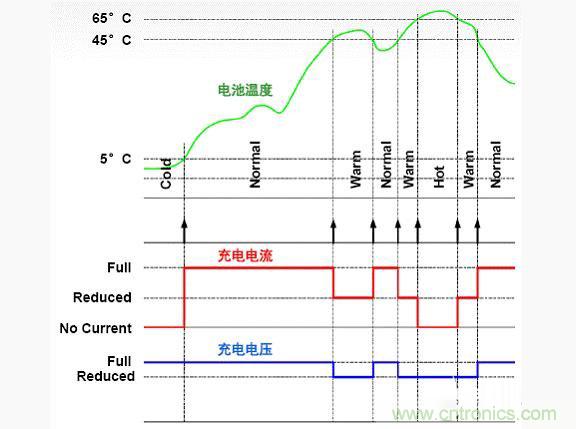 安森美新系列開關電池充電方案應對便攜設備充電挑戰