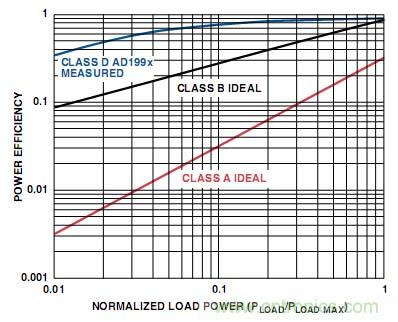 工程師教你如何設計一個“優質”D類音頻放大器！