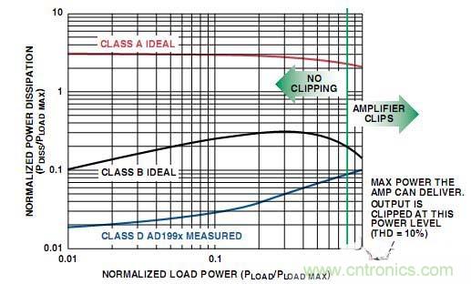工程師教你如何設計一個“優質”D類音頻放大器！