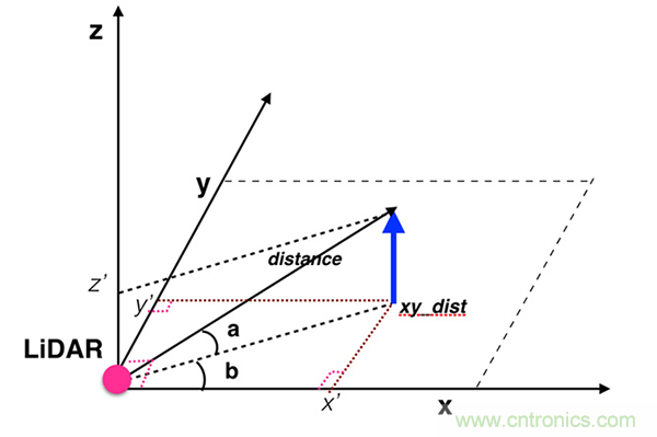 光學雷達(LiDAR)在無人駕駛技術中的應用