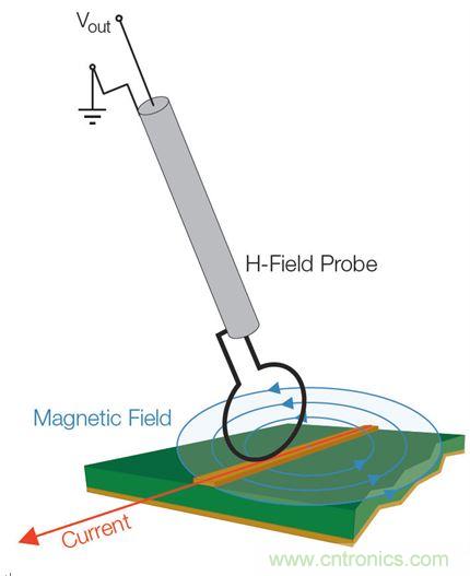 出現EMI問題怎么辦?四大實用性技巧幫你正確排查