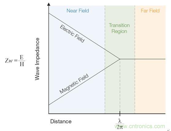 出現EMI問題怎么辦?四大實用性技巧幫你正確排查