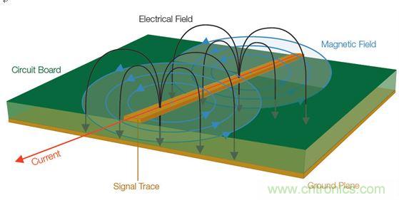 【導讀】全世界幾乎所有政府都在嘗試控制他們國家生產的電子產品產生的有害電磁干擾(EMI)(見圖1)。為了向用戶提供一定的保護和安全等級,政府都會制訂涉及電子產品設計的非常特殊的一些規則和規定。 當然這是好事。但這也意味著為了盡量減少他們的EMI特征并通過官方的EMI認證測試,許多公司必須在產品設計和測試方面花費大量的人力物力。壞消息是,即使采用了好的設計原理、選擇了高質量的元件并且仔細地表征了產品,當進行一致性測試時,如果測試并不是所有階段都進展順利,那么EMI故障仍有可能影響到產品的發布日程。 通常公司為了避免這樣的情景出現,會在設計和原型建立階段做一些“預先的一致性”測量。更好的做法是在產品發出去做一致性測試之前就能夠確定和修復潛在的EMI問題。 當然,大多數公司的實驗室并不具備做絕對EMI測量所需的測試室條件。好消息是,無需復制測試室條件就確定和解決EMI問題是完全可行的。本文討論的一些技術可以幫助你減少一個產品在測試室進行最終完整的EMC一致性評估時失敗的風險。本文還舉了一個確定信號特征和一致性以便找出EMI發射源的例子。 1 圖1:信號中不斷變化的電壓和電流會產生電磁場。 理解EMI報告 在討論排查技術之前,介紹一下EMI測試報告是很有必要的。乍一看,EMI報告似乎直接提供了有關特定頻率點故障的信息,因此事情看起來很簡單,就是使用報告中的數據確定設計中的哪個元件包含問題源頻率,并特別加以注意,以便通過下一輪測試。然而,雖然許多測試條件在報告中是明確表示的,但一些需要考慮的重要事情可能并不那么明顯。在審查設計并試圖判斷問題源時,理解測試室如何生成這種報告是很有幫助的。 請看圖2所示的EMI測試報告,這份報告顯示大約90MHz處有個故障。 出現EMI問題怎么辦?四大實用性技巧幫你正確排查 圖2:這份EMI測試報告顯示大約90MHz處有個故障。 圖3是對應的列表數據報告,其中詳細列出了測試頻率、測量得到的幅度、校準后的校正因子以及調整后的場強。然后將調整后的場強與下一欄中的指標進行比較,確定余量或超額量,顯示在最右欄。 在圖3所示的余量欄中,你可以看到有一個峰值超出了這個規范標準在88.7291MHz處規定的極限,與規范相差-2.3。 出現EMI問題怎么辦?四大實用性技巧幫你正確排查 圖3:這個列表數據對應的是圖2,它顯示故障點位于88.7291MHz處,但有許多因素令人懷疑這是否是實際的頻率。 你完工了,是嗎?不,沒這么快。不要讓所有這些數字讓你相信這是問題EMI源的精確頻率。事實上,測試報告中給出的頻率很有可能不是實際的源頻率。國際無線電干擾特別委員會(CISPR)指出,在執行輻射發射測試時,依據具體的頻率范圍必須使用不同的測試方法。每種范圍要求特定分辨率帶寬的濾波器和檢測器類型,如表1所示。濾波器帶寬決定了解析實際感興趣頻率的能力;這意味著頻率范圍在排查問題源好多方面會有變化。 出現EMI問題怎么辦?四大實用性技巧幫你正確排查 表1:CISPR測試要求根據不同頻率范圍而有所變化,并影響頻率分辨率。 這里需要著重指出的是,對某些頻率范圍,CISPR測試要求提倡使用準峰值(QP)這種檢測器類型,這將掩蓋實際頻率。通常EMI部門或外部實驗室一開始是使用簡單的峰值檢測器執行掃描來發現問題區域的。但當所發現的信號超過或接近規定極限時,他們也執行準峰值測量。準峰值是EMI測量標準定義的一種方法,用來檢測信號包絡的加權峰值。它根據信號的持續時間和重復率對信號進行加權,以便對從廣播角度看解釋為“騷擾”的信號施加更多的權重。與不頻發的脈沖相比,發生頻率更高的信號將導致更高的準峰值測量結果。換句話說,問題信號發生的越頻繁,問題信號的絕對幅度就越可能被準峰值測量所屏蔽。 好消息是,峰值和準峰值掃描對預先一致性測試來說仍然是有用的。圖4給出了一個峰值和準峰值檢測的例子。圖中顯示了峰值檢測和準峰值檢測中都能看到的脈寬為8μs、重復率為10ms的信號。結果準峰值的檢測結果比峰值低了10.1dB。 出現EMI問題怎么辦?四大實用性技巧幫你正確排查 圖4:峰值檢測和準峰值檢測的比較。 需要記住的一個好規則是,準峰值檢測值總是小于或等于峰值檢測值,永遠不會大于峰值檢測值。因此你可以使用峰值檢測來開展你的EMI排查和診斷。你不需要達到與EMI部門或實驗室掃描同等程度的精度,因為測量都是相對值。如果你的實驗室報告中的準峰值檢測值表明,設計超過了3dB,峰值檢測值超過了6dB,那么你就知道你需要的修復工作是將信號減小3dB或更多。 測試室為出EMI報告而開展的掃描通常是在特殊條件下進行的,你的公司實驗室也許無法復制這些條件。舉例來說,待測設備(DUT)可能放在一個轉盤上,以便于從多個角度收集信號。這種方位角信息是很有用的,因為它能指示問題發生的DUT區域。或者EMI測試室可能在校準過的射頻房內開展他們的測量,并報告作為強場的測量結果。 幸運的是,你并不需要完全復制測試室的條件才能排查EMI測試故障。與在高度受控的EMI測試線上執行的絕對測量不同,可以使用測試報告中的信息、深入理解用于產生報告的測量技術以及對待測設備周邊的相對觀察以隔離問題源并估計糾正有效性來開展問題的排查工作。 從哪里開始發現EMI輻射? 現在是把我們的目光專注到有害的EMI源上面的時候了。當我們從EMI的角度看任何一款產品時,整個設計可以被看作是能量源和天線的一個集合。EMI問題的常見(但絕不是唯一)源包括: 電源濾波器 地阻抗 沒有足夠的信號返回 LCD輻射 元件寄生參數 電纜屏蔽不良 開關電源(DC/DC轉換器) 內部耦合問題 金屬外殼中的靜電放電 不連續的返回路徑 為了確定一塊特定電路板上的能量源以及位于特定EMI問題中心的天線,你需要檢查被觀察信號的周期。信號的射頻頻率是多少?是脈沖式的還是連續的?這些信號特征可以使用基本的頻譜分析儀進行監視。 你還需要查看巧合性。待測設備(DUT)上的哪個信號與EMI事件是同時發生的?一般常見的做法是用示波器探測DUT上的電氣信號。檢查EMI問題與電氣事件的巧合性無疑是EMI排查中最耗時間的工作。過去,將來自頻譜分析儀和示波器的信息以同步方式關聯在一起一直是很難做的一件事。 然而,混合域示波器(MDO)的推出使情況有了改觀,它能提供同步的而且與時間相關聯的觀察和測量功能。如圖5所示的這種儀器能夠相當容易地讓我們觀察哪個信號與哪個EMI事件同時發生,從而可以簡化EMI排查過程。 出現EMI問題怎么辦?四大實用性技巧幫你正確排查 圖5:混合域示波器(MDO)將頻譜分析儀、示波器和邏輯分析儀組合在一臺儀表內,可以從全部三臺儀器中產生同步的而且與時間關聯的測量結果。圖中顯示的是泰克公司的MDO4000B。 MDO將混合信號示波器的功能和頻譜分析儀的功能整合在一起。借助這種組合,你能夠自動顯示模擬信號特征、數字時序、總線事務以及射頻并在這些信息基礎上實現觸發。一些MDO還能捕獲或觀察頻譜和時域軌跡,包括射頻幅度對時間、射頻相位對時間以及射頻頻率對時間的關系曲線。射頻幅度與時間軌跡如圖6所示。 出現EMI問題怎么辦?四大實用性技巧幫你正確排查 圖6:這張圖顯示了MDO提供的時間關聯觀察功能,圖中顯示了射頻幅度與時間的關系軌跡。 用近場探測開展相對測量 雖然一致性測試過程設計用于產生絕對的校準過的測量,但排查工作很大程度上可以使用從待測設備發生的電磁場的相對測量方法。更有甚者,你可以使用MDO的頻譜分析儀功能和射頻通道探測近場中的波阻行為,從而找出能量源來。與此同時,你可以用示波器某個模擬通道上的無源探針探測信號,以便發現與射頻關聯的信號。 不過首先你得了解一些有關待探測的電磁場區的一些背景知識。圖7顯示了處于近場和遠場中的波阻行為以及兩者之間的過渡區。從圖中可以看到,在近場區中,場的范圍可以從占主導地位的磁場到占主導地位的電場。在近場中,非輻射行為是主導的,因此波阻取決于源的性質和距源的距離。而在遠場中,阻抗是固定不變的,測量不僅取決于在近場中可觀察到的活動,而且取決于天線增益和測試條件等其它因素。 出現EMI問題怎么辦?四大實用性技巧幫你正確排查 圖7:這張圖顯示了近場和遠場中的波阻行為以及兩者之間的過渡區。近場測量可用于EMI排查。 近場測量是可用于EMI排查的一種測量,因為它不要求測試站點提供專門的條件就能讓你查出能量源。然而,一致性測試是在遠場中進行的,而不是近場。你通常不會使用遠場,因為有太多的變量讓它變得復雜起來:遠場信號的強度不僅取決于源的強度,而且取決于輻射機制以及可能采取的屏蔽或濾波措施。根據經驗需要記住,如果你能觀察遠場中的信號,那么應該能看到近場中的相同信號。(然而,能觀察到近場中的信號而看不到遠場中的相同信號是很可能的) 近場探針實際上就是設計用于拾取磁場(H場)或電場(E場)變化的天線。一般來說,近場探針沒有校準數據,因此它們適合用于相對測量。如果你對用于測量H場和E場變化的探針不熟悉,那么最好了解一些近場探針設計和最佳使用方法: H場(磁場)探針具有獨特的環路設計,如圖8所示。重要的是,H場探針的方向是有利于環路平面與待測導體保持一致的,這樣布置的環路可以使磁通量線直接穿過環路。 出現EMI問題怎么辦?四大實用性技巧幫你正確排查 圖8:將H場探針與電流流向保持一致可以使磁場線直接穿過環路。 環路大小決定了靈敏度以及測量面積,因此在使用這類探針隔離能量源時必須十分小心。近場探針套件通常包含許多不同的環路大小,以便你使用逐漸減小的環路尺寸來縮小測量面積。 H場探針在識別具有相對大電流的源時非常有用,比如: 低阻抗節點和電路 傳輸線 電源 端接導線和電纜 E場(電場)探針用作小型單極天線,并響應電場或電壓的變化。在使用這類探針時,重要的是你要保持探針垂直于測量平面,如圖9所示。 出現EMI問題怎么辦?四大實用性技巧幫你正確排查 圖9:將E場探針垂直于導體放置以便觀察電場。 在實際應用中,E場探針最適合查找非常小的區域,并識別具有相對高電壓的源以及沒有端接的源,比如: 高阻抗節點和電路 未端接的PCB走線 電纜 在低頻段,系統中的電路節點阻抗可能變化很大;此時要求一定的電路或實驗知識,以確定H場或E場能否提供最高的靈敏度。在較高頻段,這些區別可能非常顯著。在所有情況下,開展重復性的相對測量很重要,這樣你就能肯定因為實現的任何變化引起的近場輻射結果能被精確再現。最重要的是,每次試驗改變時近場探針的布局和方面要保持一致。 跟蹤EMI輻射源 在這個例子中,小型微控制器的EMI掃描指示有一個超限故障似乎來自于中心頻率約為144MHz的寬帶信號。借助MDO的頻譜分析儀功能,第一步是將H場探針連接到射頻輸入端,用相對的近場測量定位能量源。 如上所述,重要的一點是H場探針的方向要讓環路平面與待測導體保持一致。在PCB周圍移動H場探針,你就可以定位能量源。通過選擇逐漸縮小孔徑的探針,你可以將搜索定位在一個較小的區域內。 一旦定位到明顯的能量源,如圖10所示的射頻幅度與時間軌跡就能顯示這個范圍內所有信號的完整的功率與時間關系。利用這個軌跡線可以清楚地看到顯示屏中有一個大的脈沖。移動頻譜時間使其通過記錄長度,很明顯可以看到EMI事件(中心位于140MHz左右的寬帶信號)直接對應于這個大脈沖。為了使測量穩定下來,打開射頻功率觸發器,然后增加記錄長度以判斷這個射頻脈沖發生的頻度。為了測量脈沖重復周期,打開測量標記并直接判斷周期。 出現EMI問題怎么辦?四大實用性技巧幫你正確排查 圖10:MDO的射頻幅度與時間軌跡(上圖)顯示在140MHz處有一個顯著的脈沖。頻譜圖形(下圖)顯示了這個脈沖的頻率內容。 明確斷定EMI源的下一步是利用MDO的示波器功能。保持相同的設置,打開示波器的模擬通道1,瀏覽PCB以尋找與EMI事件同時發生的信號源。 在利用示波器探針瀏覽信號一段時間后,就可以發現圖11所示的信號:在這個案例中是一個電源濾波器。從顯示屏上可以清晰地看到,連接示波器通道1的信號與EMI事件直接相關。現在就可以制訂EMI修復計劃了,以便在開展認證測試之前解決這個問題。 http://www.szzhuce.cn/emc-art/80031217 圖11:使用示波器模擬通道上的無源探針找出與射頻關聯的信號。 本文小結 不能通過EMI一致性測試可能將產品開發計劃置于風險之中。然而,預先一致性測試可以幫助你在到達這個階段之前排除EMI問題。與高度受控的EMI測試線中的絕對測量不同,你可以使用EMI測試報告中的信息開展相對測量,并用它來隔離問題源,并估計修復效果。 高效的EMI排查一般是利用近場探測方法尋找相對高的電磁場,判斷它們的特征,然后使用混合域示波器將場活動與電路活動關聯在一起來判斷EMI源。本文概述的排查技術可以有效地幫助你隔離有害的能量源,以便于你在將設計提交給EMI認證之前修復這個問題。 【推薦閱讀】 汽車Soc系統電磁兼容設計與EMC標準 如何解決LED電源設計中的EMC/EMI難題 (多圖) 最大限度地減小在汽車環境中的 EMI 擁有超低電磁輻射的高壓充電泵 為電過應力事件提供高效浪涌保護
