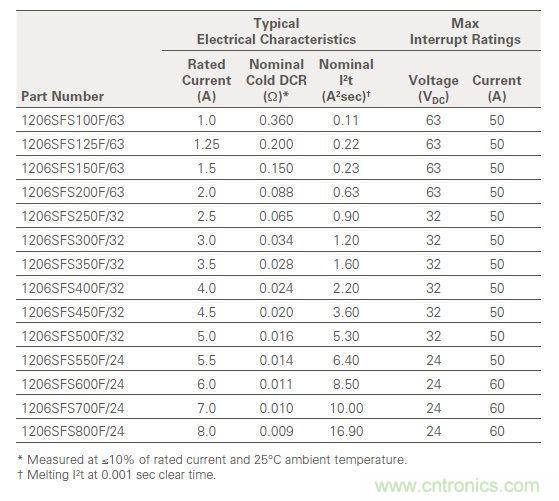 從臺灣“206地震”來看Fuse如何選型?