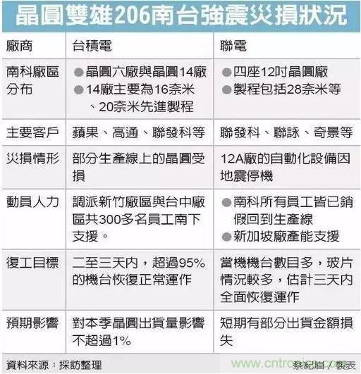 從臺灣“206地震”來看Fuse如何選型?