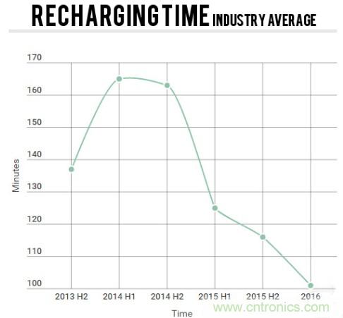 電池壽命與減肥拼反彈，是誰“坑”消費者還是廠商？