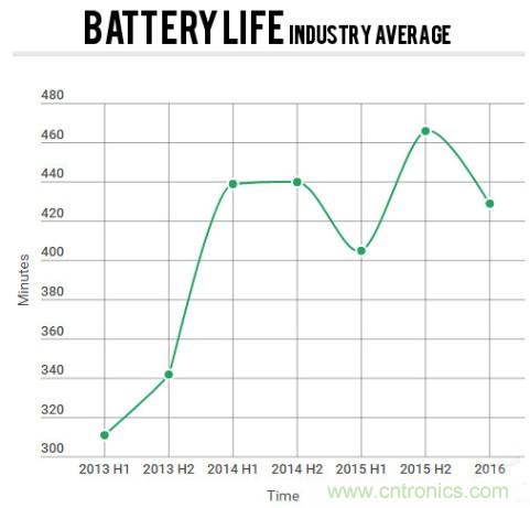 電池壽命與減肥拼反彈，是誰“坑”消費者還是廠商？
