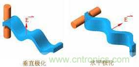 EMC測試中為什么往往垂直極化的測試結果大于水平極化？