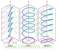 EMC測試中為什么往往垂直極化的測試結果大于水平極化？
