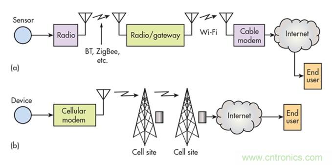 12種無線技術大解析,誰將為新設計添彩?