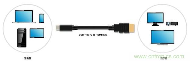 HDMI搭配USB Type-C，轉(zhuǎn)接配件廠商將受沖擊！