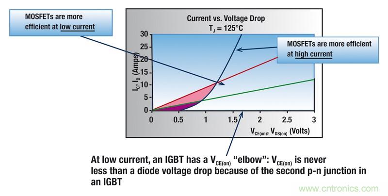 MOSFET靠什么進軍IGBT的應用領域？