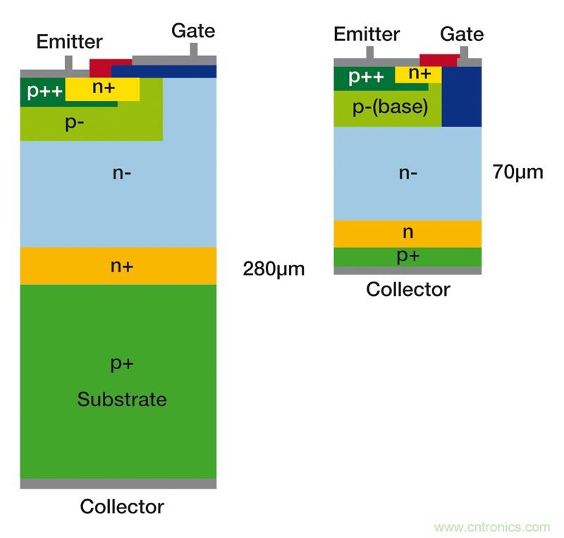 MOSFET靠什么進軍IGBT的應用領域？