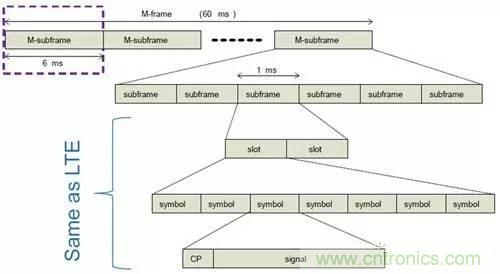 NB-LTE與NB-CIoT誰更能討得5G的歡心?