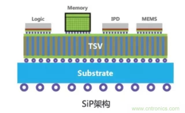 SiP封裝如何成為超越摩爾定律的重要途徑?